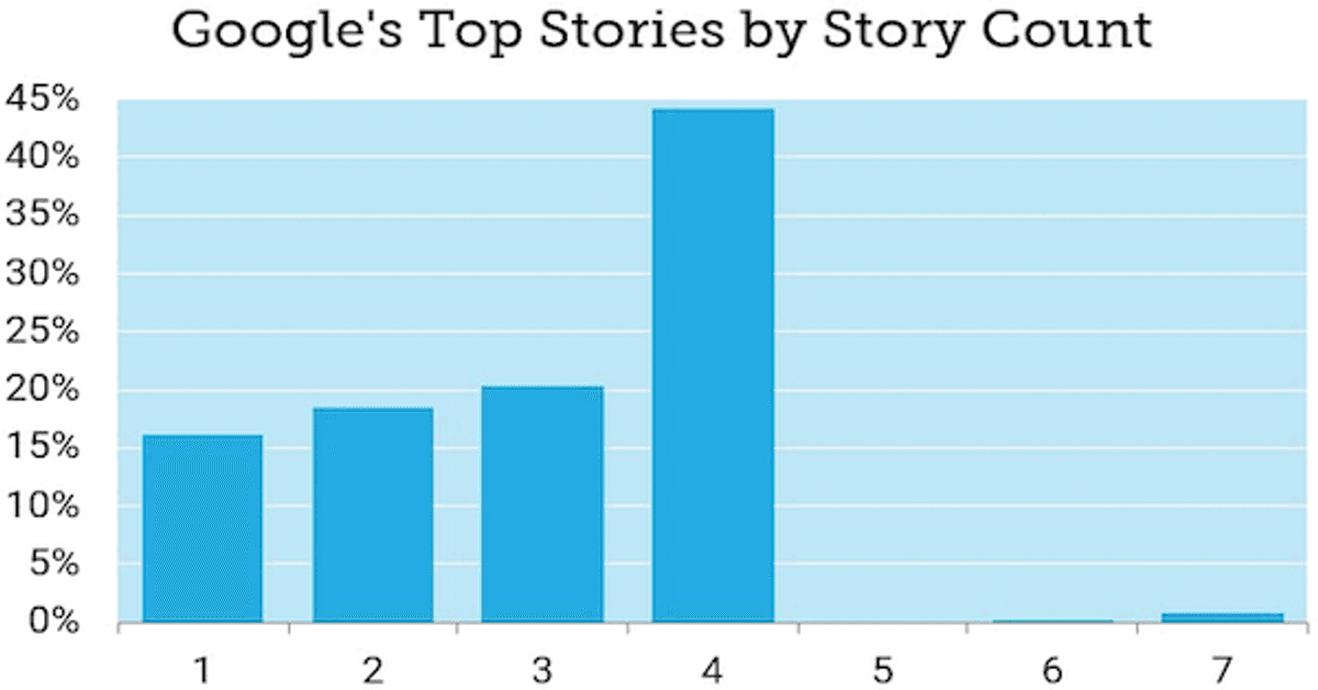 Top Stories 7-Pack Tops the SERPs