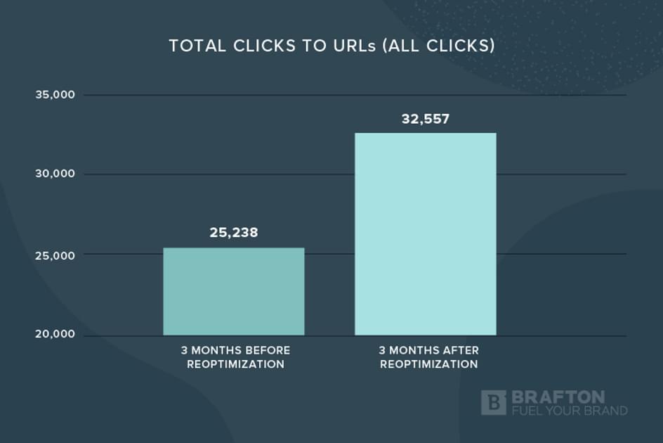 Case Study: The ROI of Re-optimizing Content (Plus Bonus How-To)