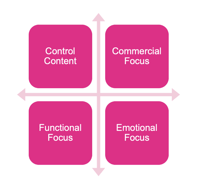 Commercial vs. Functional vs. Emotional: A Case Study on Page Title SEO Testing