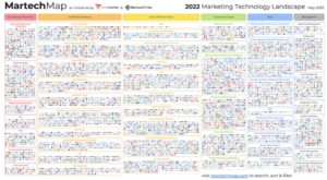 The 2022 martech landscape shows the space growing towards 10,000 solutions